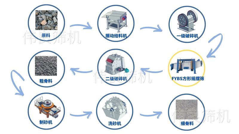 骨料生產(chǎn)流程圖